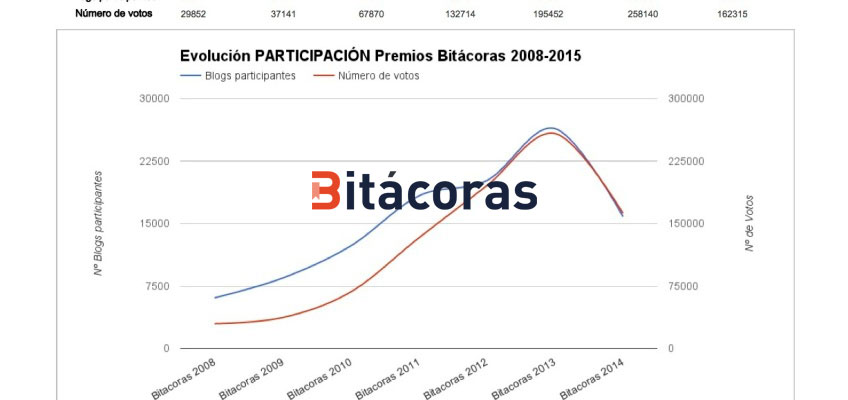 premios-bitacoras-evolucion