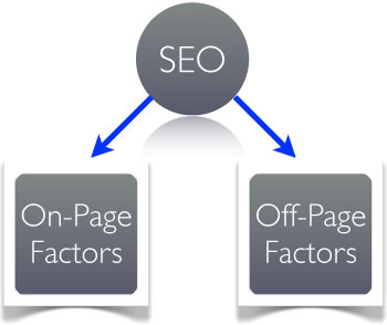 posicionamiento-seo-OffPage-OnPage