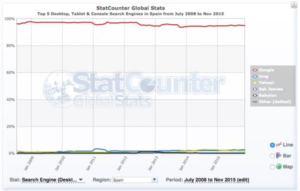 posicionamiento-seo-buscadores-google-espana