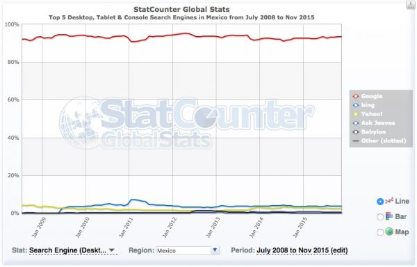 posicionamiento-seo-buscadores-google-mexico