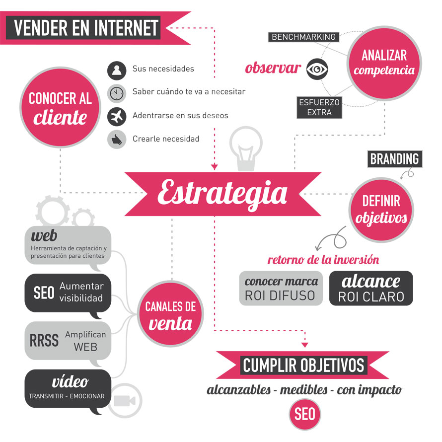 en Internet - ¿Cómo Vender Internet con tu