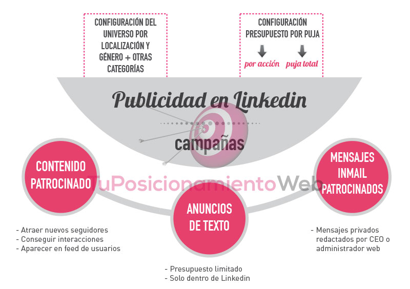 publicidad-en-linkedin-anunciarse