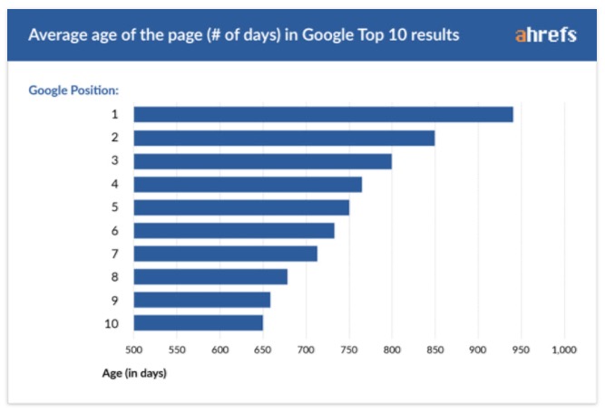 tiempos-posicionar-google-1