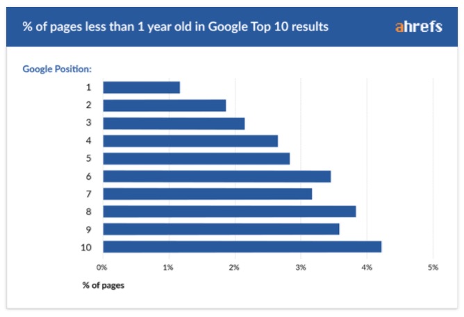 tiempos-posicionar-google-2