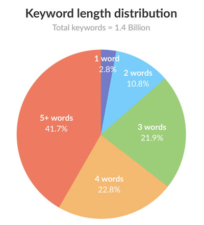 long tails en seo