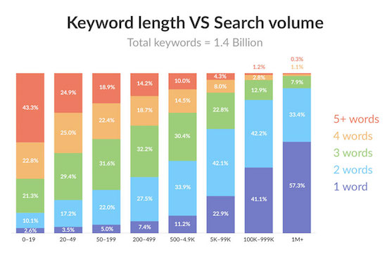 long-tail-keyword-palabras-clave-3