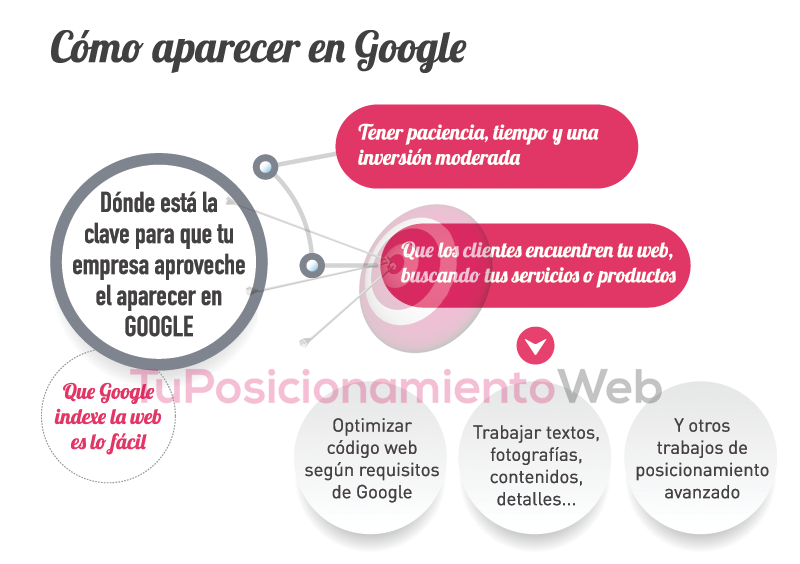 como-aparecer-en-google