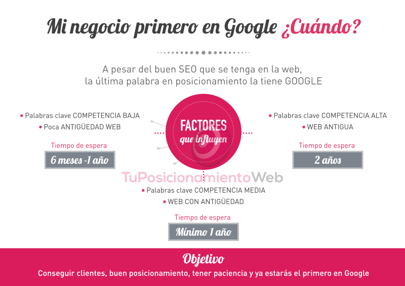 como-salir-primero-en-google