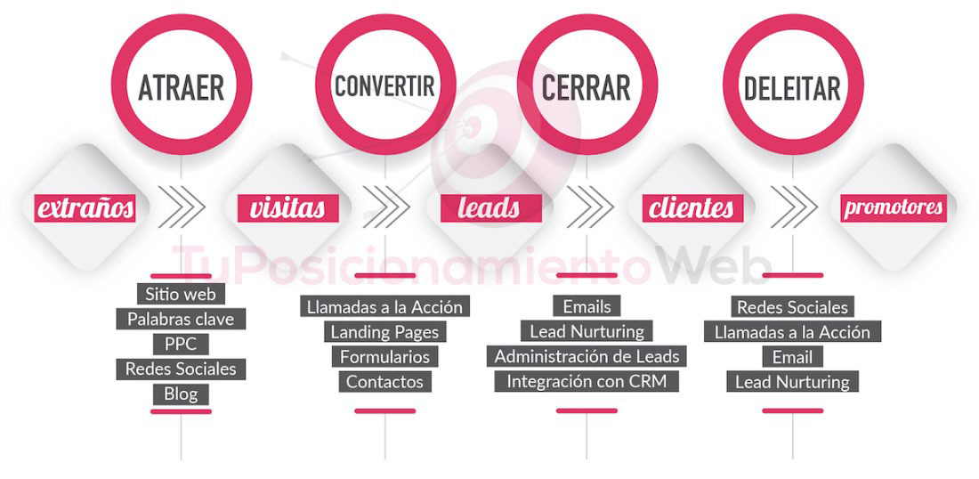 Inbound-marketing-madrid