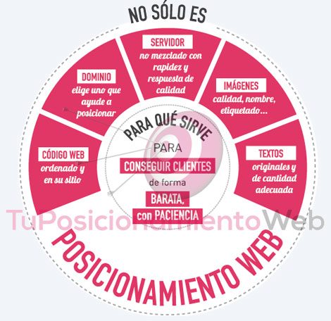 posicionamiento web madrid que es